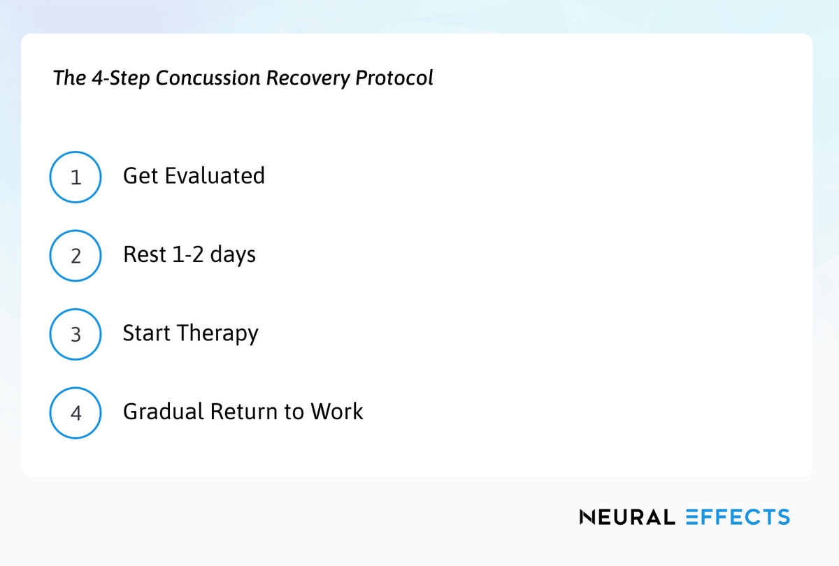 The four step concussion recovery protocol includes: get evaluated, rest one to two days, start therapy, gradual return to work. 