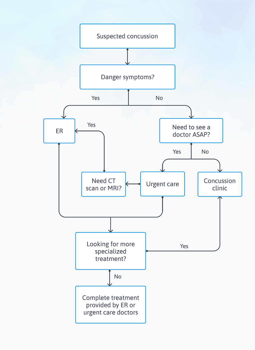 Use this flowchart to make quick decisions on whether to visit the emergency room, urgent care center, or concussion clinic after you hit your head.