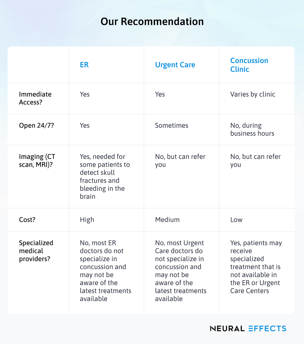 Use this chart to make decisions on whether to visit the emergency room, urgent care center, or concussion clinic after you hit your head.