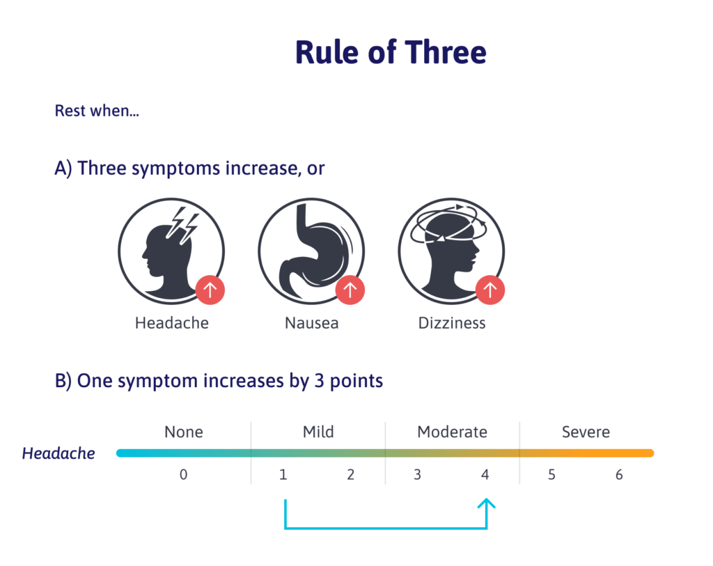 Rule of Three: Rest when three symptoms increase or one symptom increases by 3 points 
