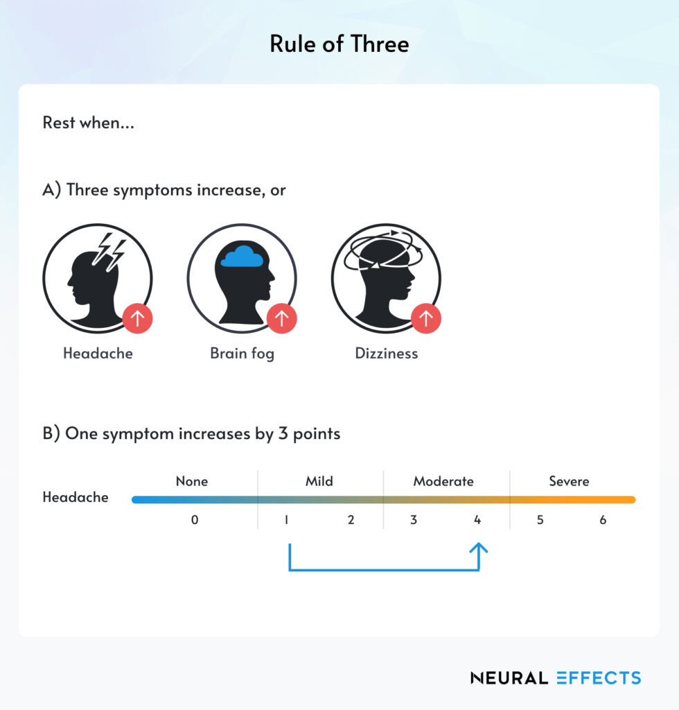 Rule of Three: Rest when three symptoms increase or one symptom increases by three points